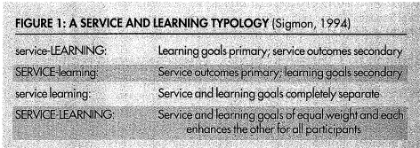 Service and Learning Typology (figure 1)