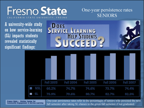 One year persistence rates seniors