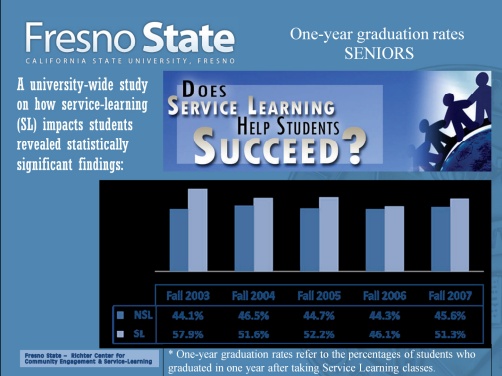One year graduation rates Seniors
