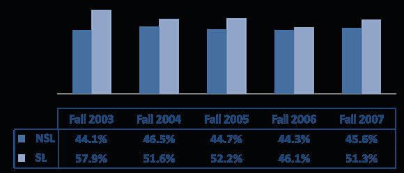 Chart 3: One-Year Retention Rates for Freshmen