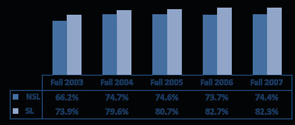 chart 2: one-year persistence rates for seniors