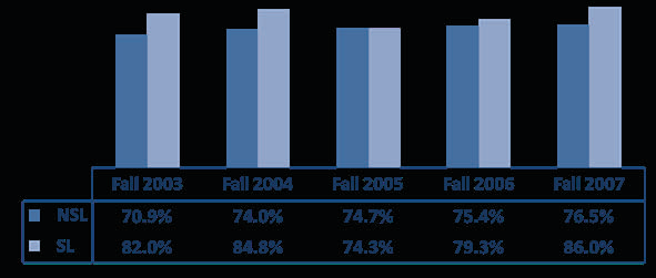 Chart 3: One-Year Retention Rates for Freshmen