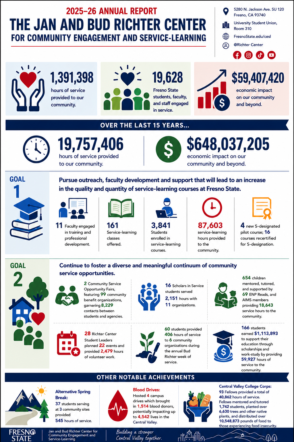 Infographic for the Jan and Bud Richter Center for Community Engagement and Service-Learning annual report showing service hours, student participation, economic impact, goals, and notable achievements.