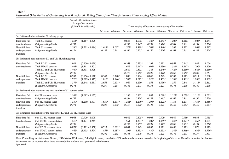 Estimated Odds Ratios of Graduating in a Term for SL Taking Status from Time-fixing and Time-varying Effect Models