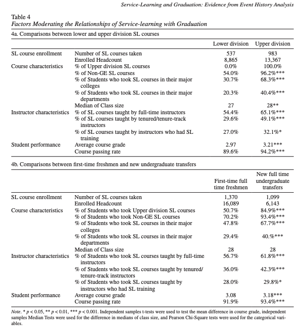 Factors Moderating the Relationships of Service-learning with Graduation