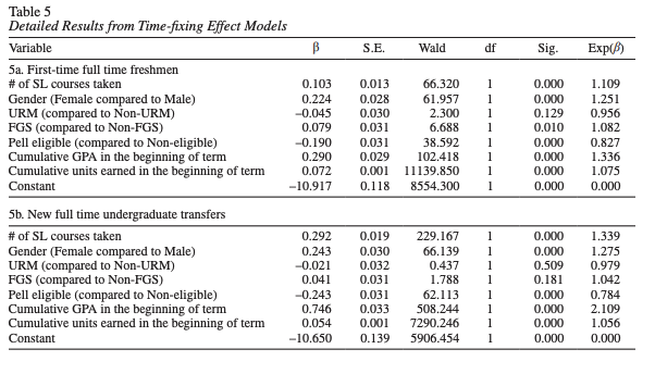 Detailed Results from Time-fixing Effect Models