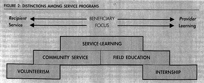 Figure 2: Distinctions Among Service Programs