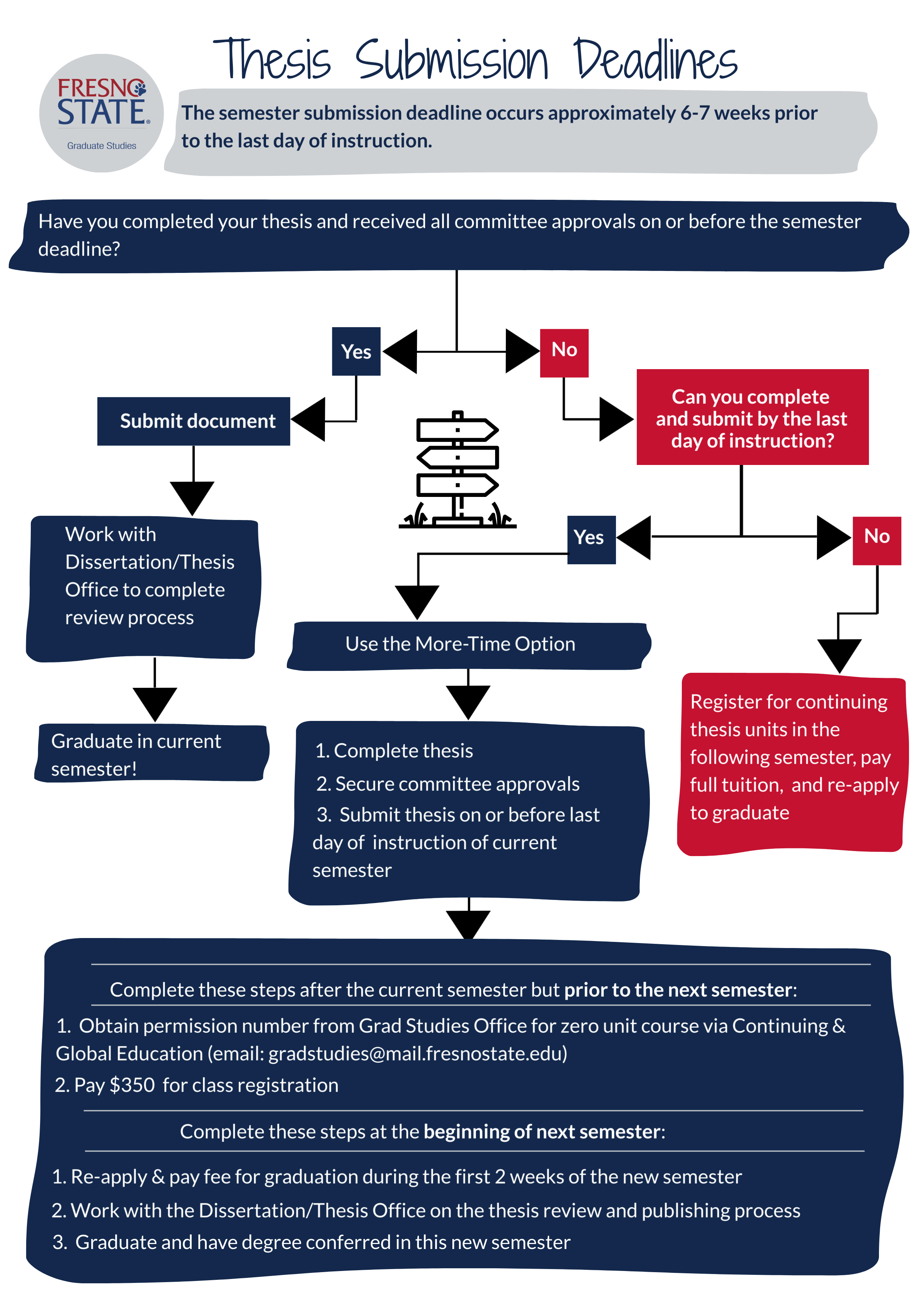 thesis submission deadlines flow chart