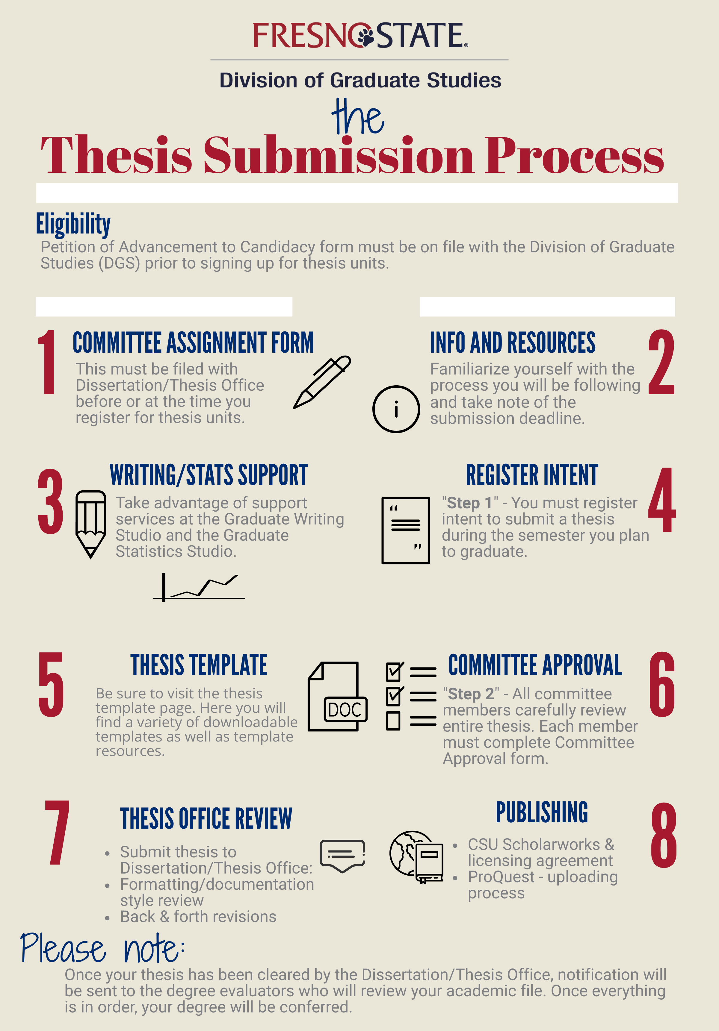 Thesis Process Infographic of Thesis Process