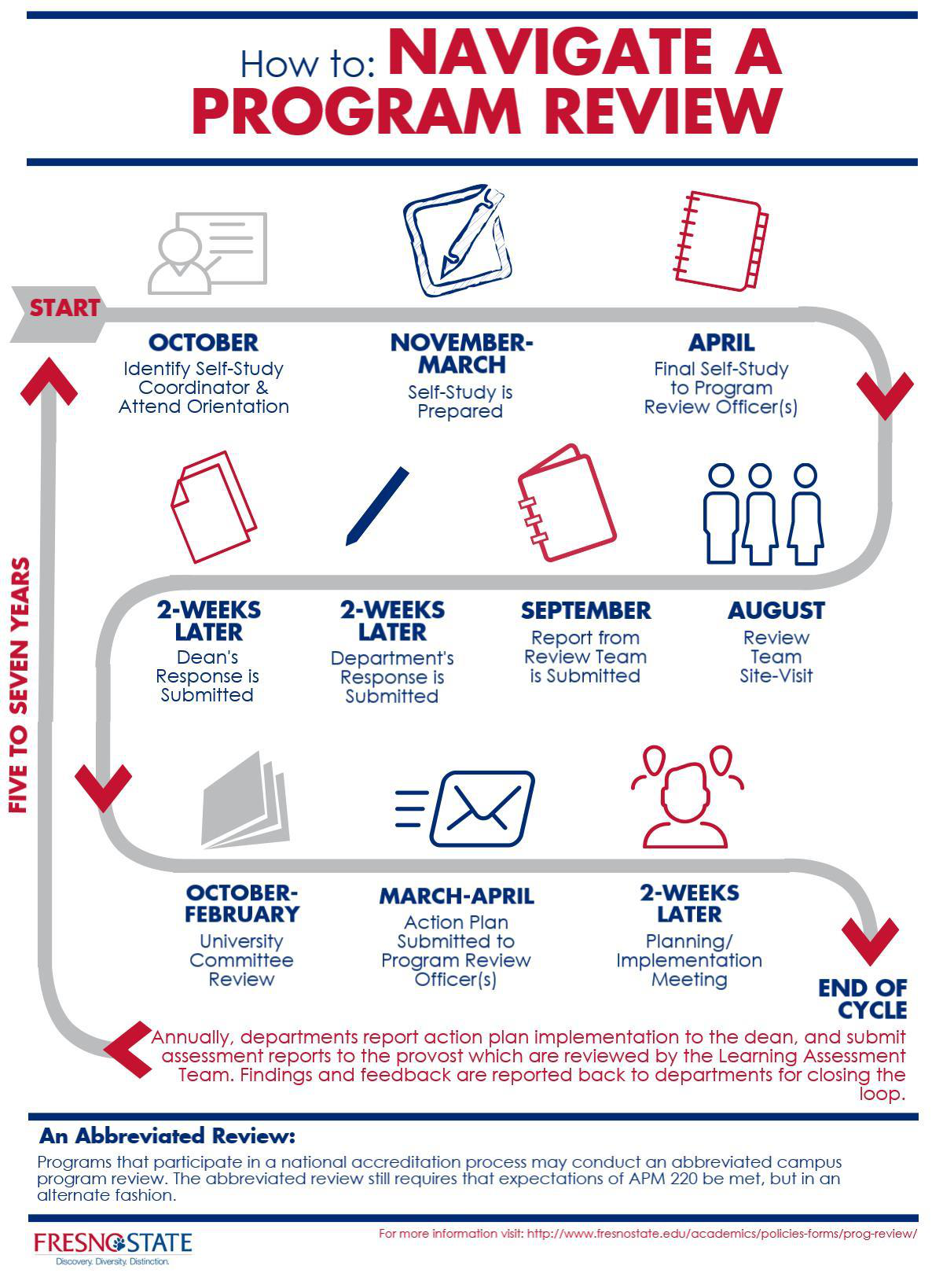 Infographic showing the program review cycle from start to end of cycle, including self-study, reviews, responses, and action plan implementation