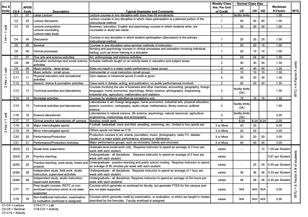 Course classification system chart, page 1