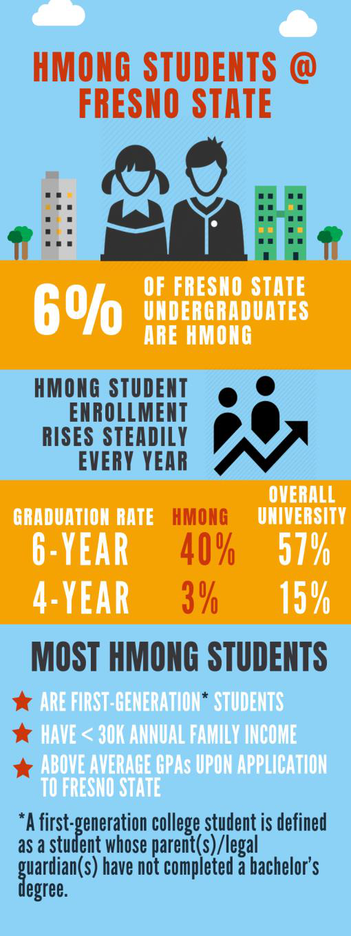 Campus events page with three event posters and text about Hmong faculty and staff.