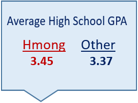 High school GPA comparison and top high schools with Hmong applicants.