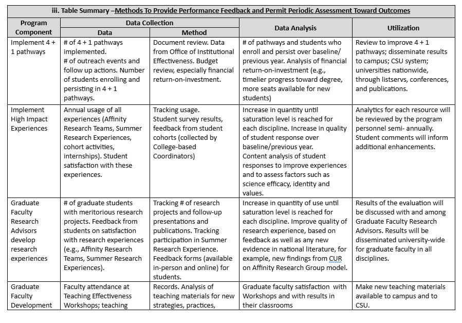 Evaluation table showing data collection, analysis, and utilization.