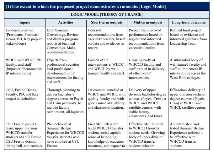Logic model table with inputs, activities, outputs, and outcomes.