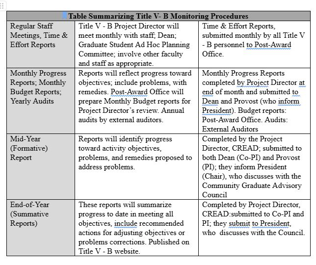 Monitoring procedures table with reporting responsibilities and timelines.