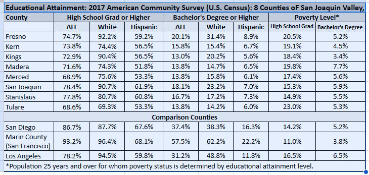 Table comparing educational attainment across San Joaquin Valley and comparison counties.