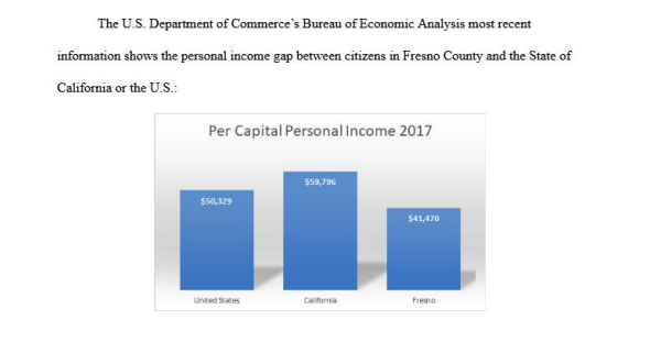 Personal Income gap in Fresno County
