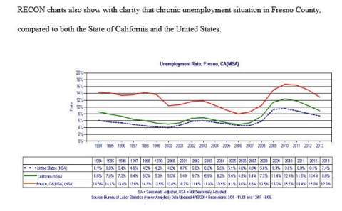 Unemployment rate in Fresno County