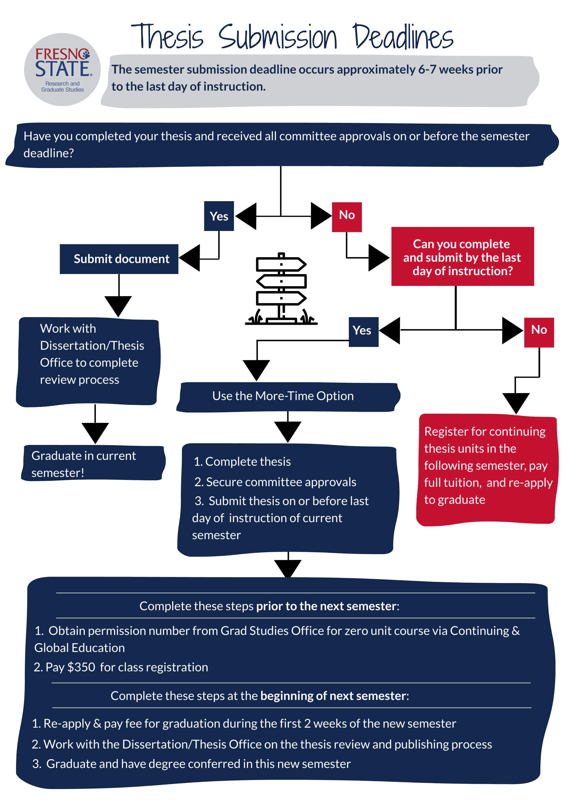 Infographic - thesis deadlines