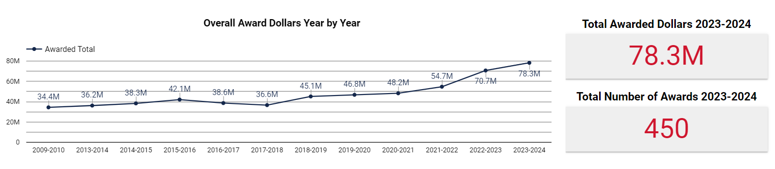 SAR Totals