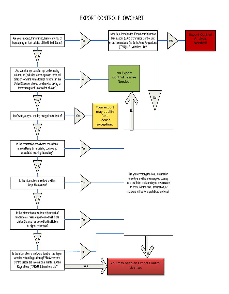 Export control flowchart showing decision steps for whether an export control license is needed