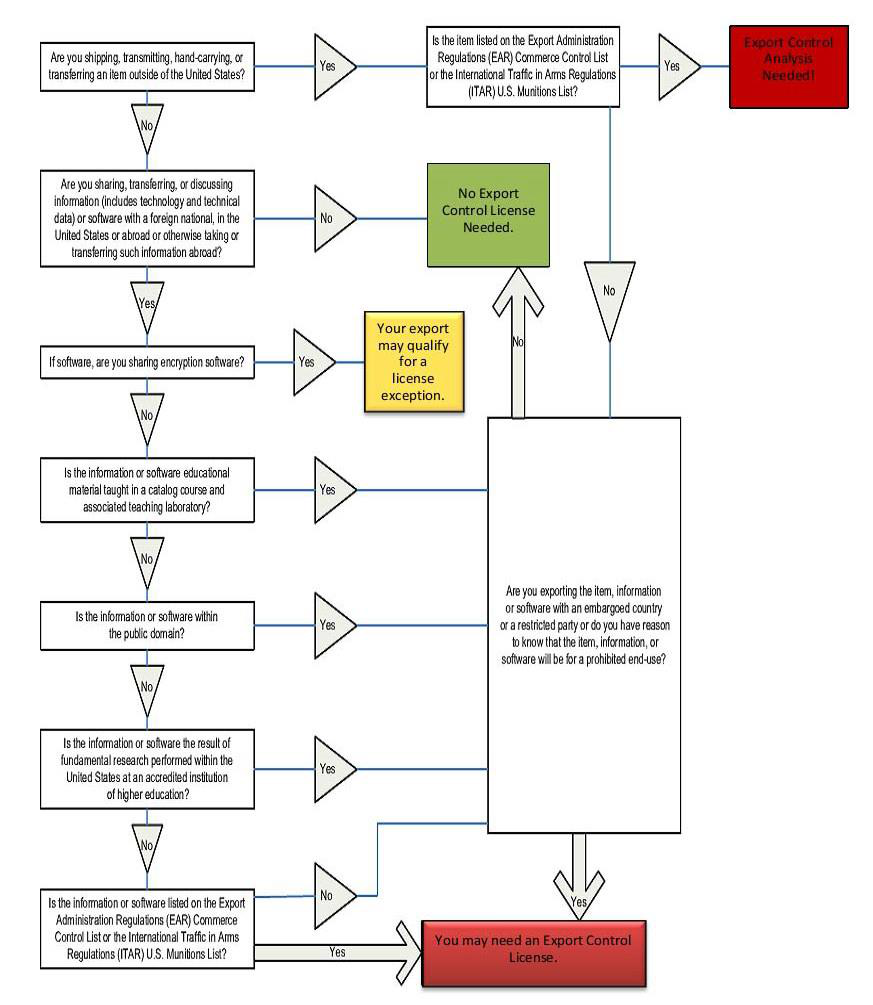 Export controls flow chart showing decision steps for export control analysis and possible license requirements