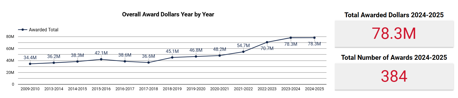 Submission and awards report data for 2024-2025. 78.3 million dollars in awards, and 384 awards total.