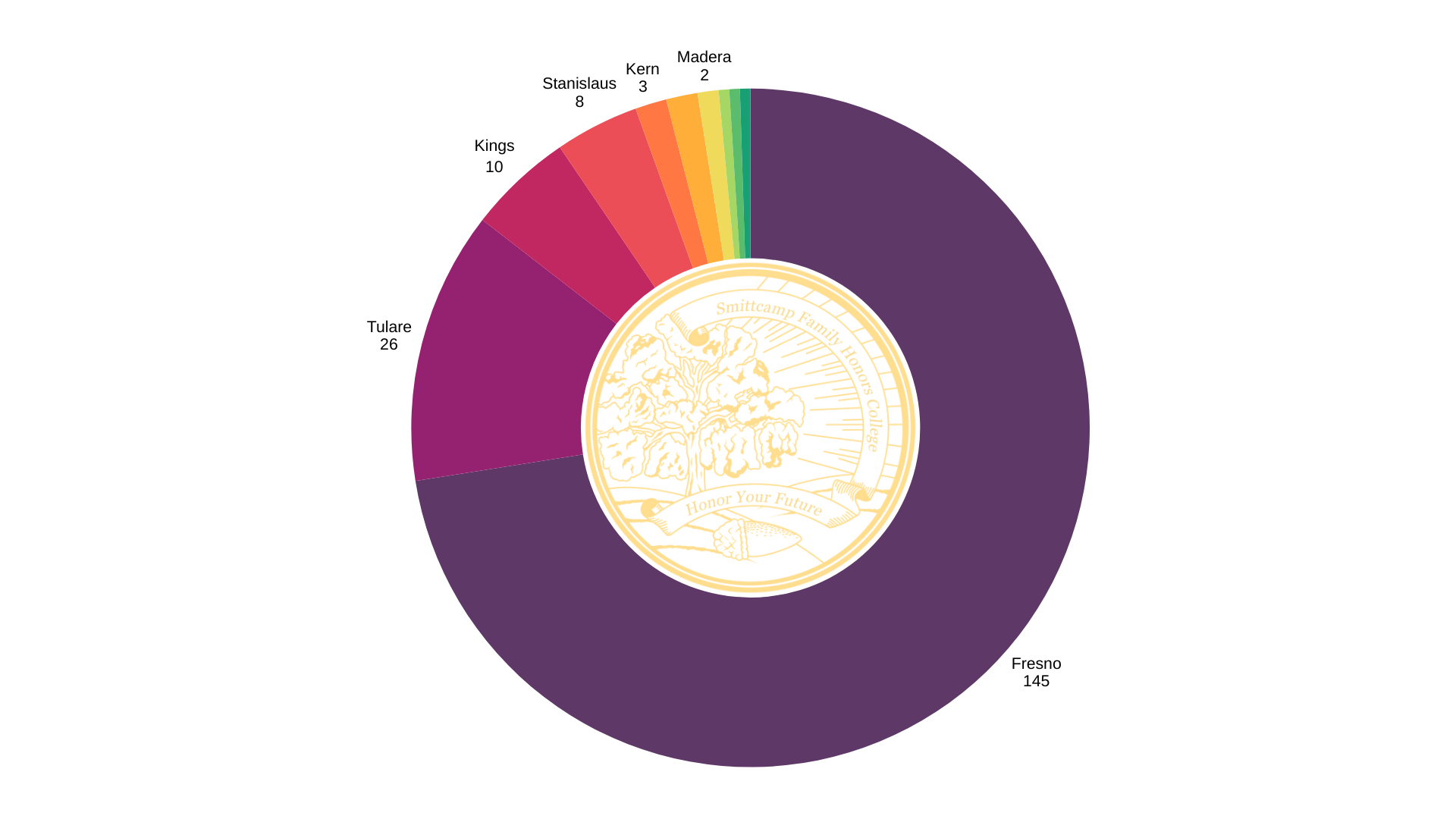 Scholars by County