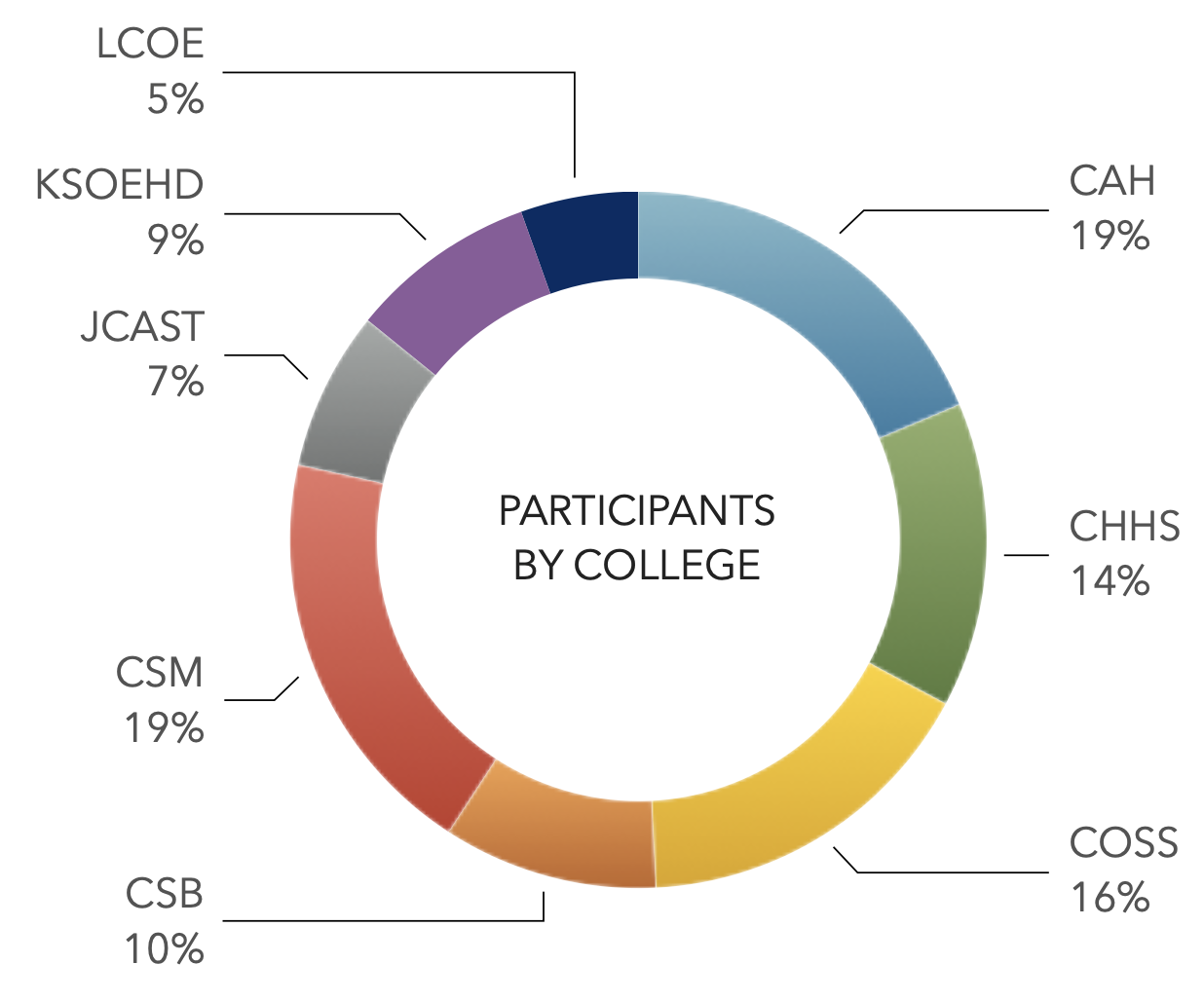Faculty development participation by college - full data in table below