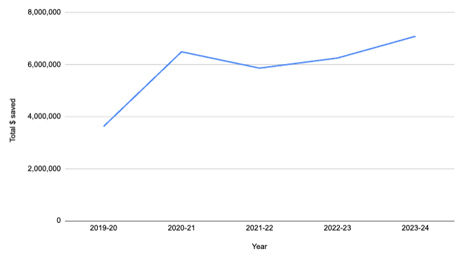 ALS cost savings 2019-2024 line chart