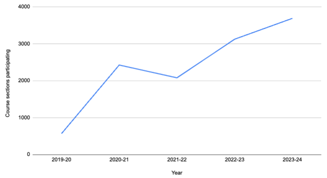 ALS number of course sections 2019-2024 line chart