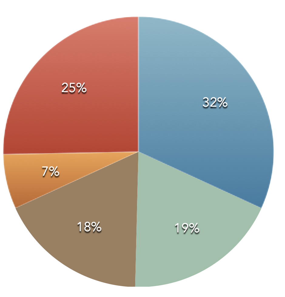 pie chart of data on ATRC support - reference table below