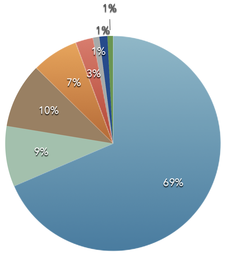 ATRC data pie chart - table below