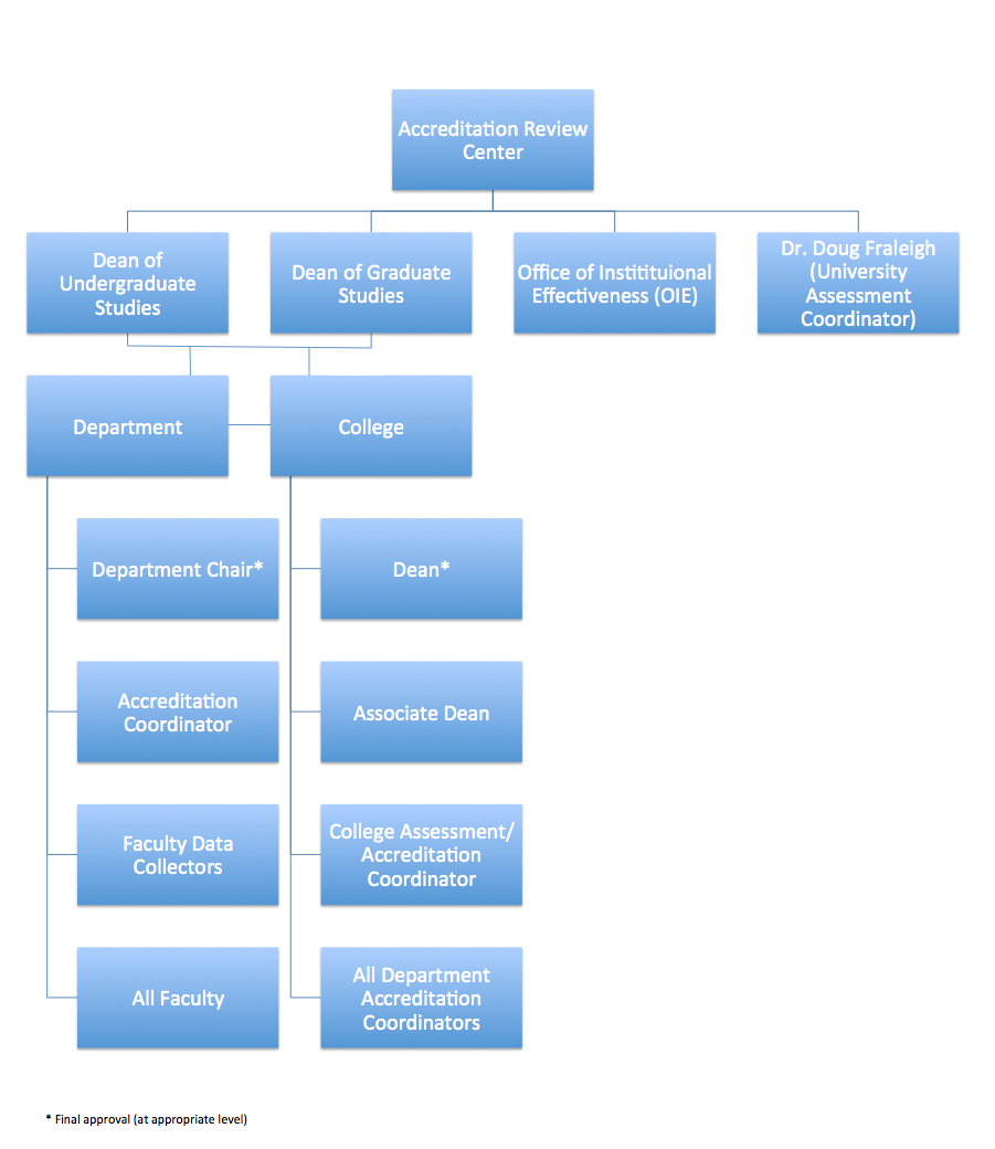 Accreditation Process