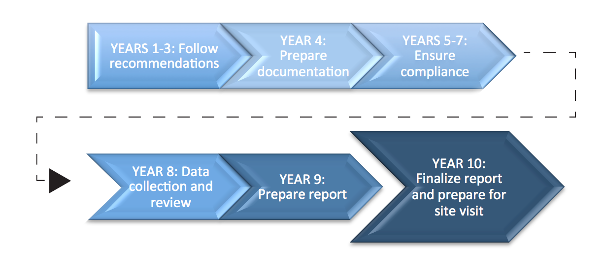 Timeline