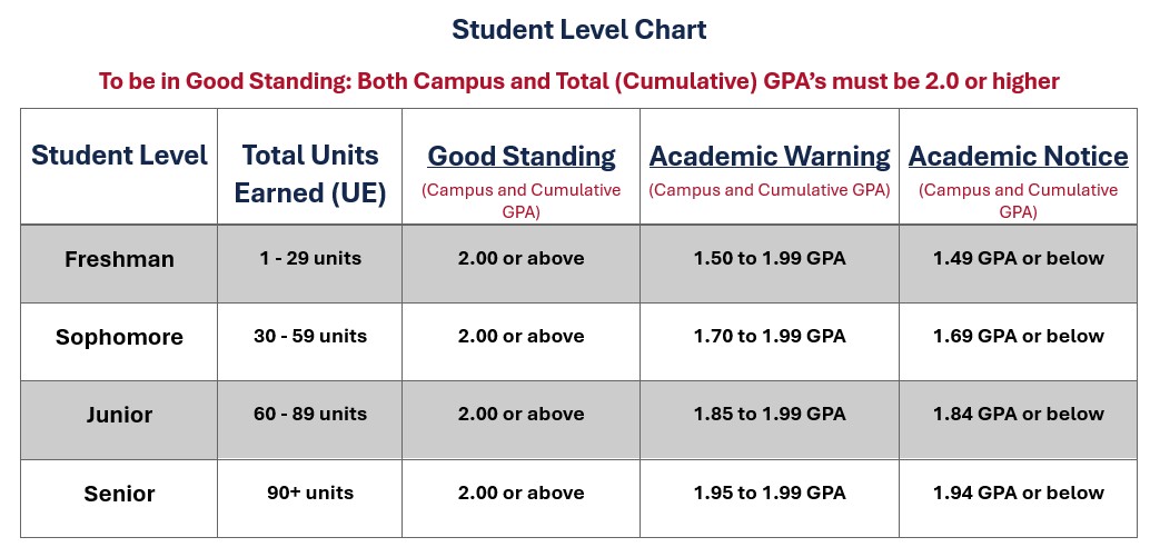 Academic Warning and Academic Notice Chart