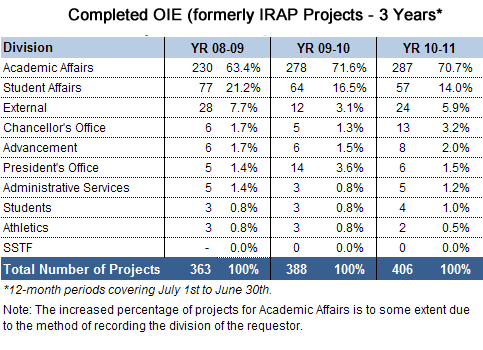 3 year project results